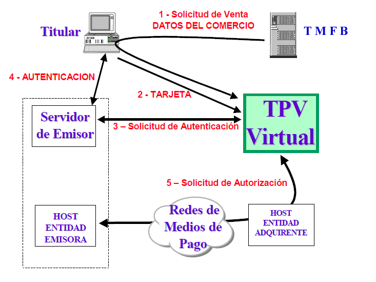 gráfico funcionamiento TPV